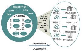 建筑設(shè)計(jì)企業(yè)如何做好信息平臺(tái)化管理
